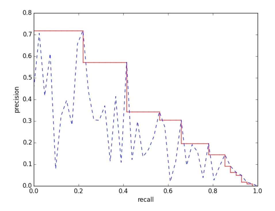 precision-recall curve